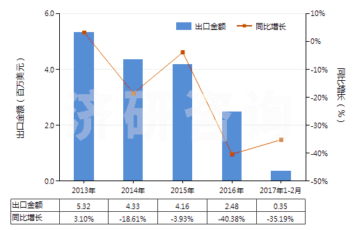 2013-2017年2月中國對氯苯酚(HS29081910)出口總額及增速統(tǒng)計 2013-2017年2月中國對氯苯酚(HS29081910)出口總額及增速統(tǒng)計